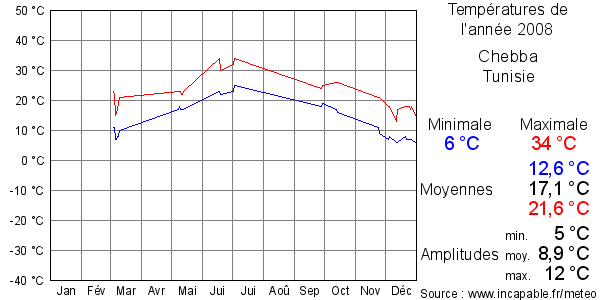 Températures de l'année 2008 pour Chebba, Tunisie