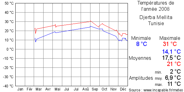 Températures de l'année 2008 pour Djerba Mellita, Tunisie