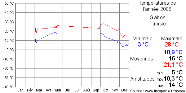 Températures de l'année 2008 pour Gabes, Tunisie