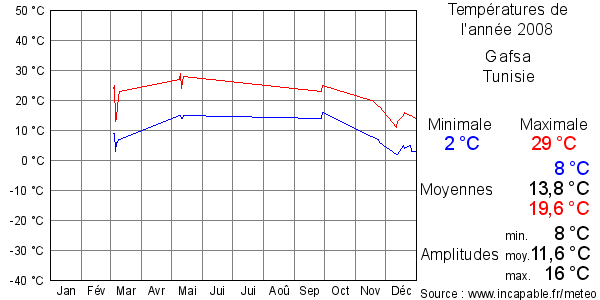 Températures de l'année 2008 pour Gafsa, Tunisie