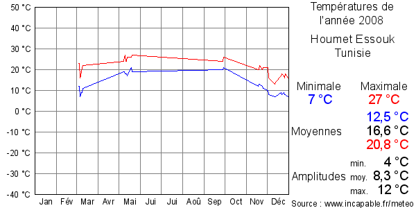Températures de l'année 2008 pour Houmet Essouk, Tunisie
