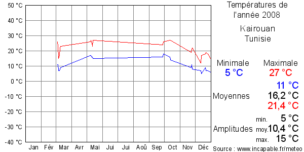Températures de l'année 2008 pour Kairouan, Tunisie