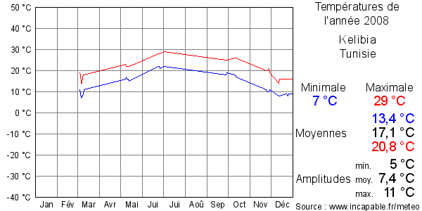 Températures de l'année 2008 pour Kelibia, Tunisie