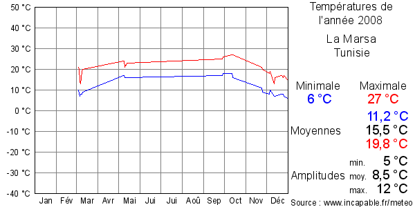 Températures de l'année 2008 pour La Marsa, Tunisie