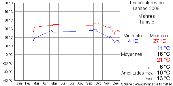 Températures de l'année 2008 pour Mahres, Tunisie