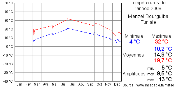 Températures de l'année 2008 pour Menzel Bourguiba, Tunisie