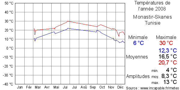 Températures de l'année 2008 pour Monastir-Skanes, Tunisie