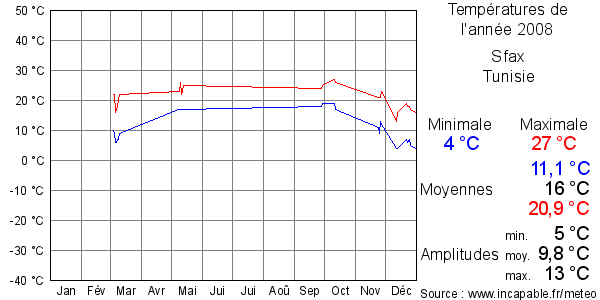 Températures de l'année 2008 pour Sfax, Tunisie