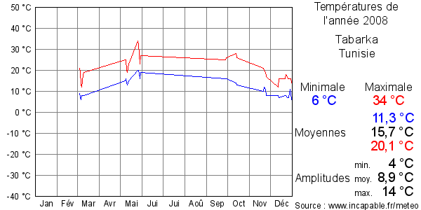 Températures de l'année 2008 pour Tabarka, Tunisie