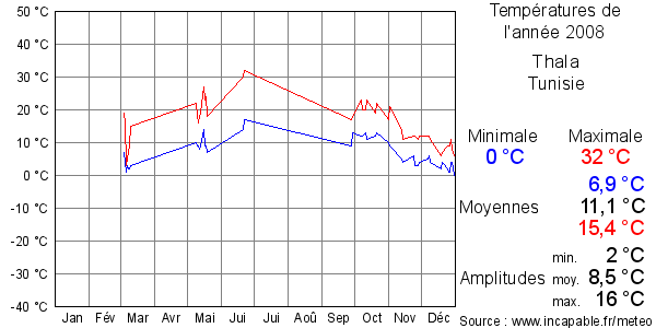 Températures de l'année 2008 pour Thala, Tunisie