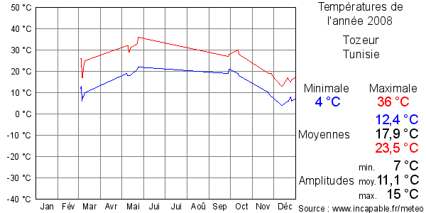 Températures de l'année 2008 pour Tozeur, Tunisie