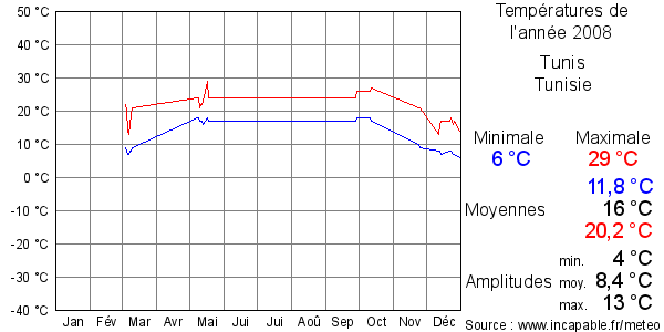Températures de l'année 2008 pour Tunis, Tunisie
