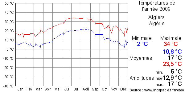 Températures de l'année 2009 pour Algiers, Algérie