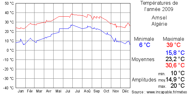 Températures de l'année 2009 pour Amsel, Algérie