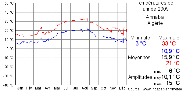 Températures de l'année 2009 pour Annaba, Algérie