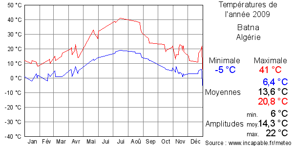 Températures de l'année 2009 pour Batna, Algérie
