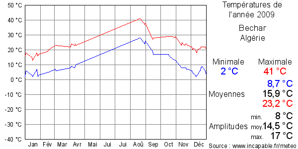 Températures de l'année 2009 pour Bechar, Algérie