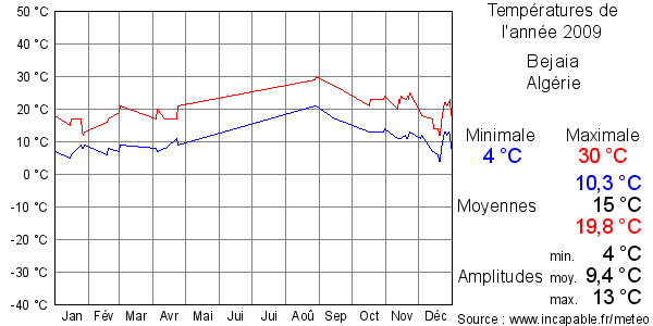 Températures de l'année 2009 pour Bejaia, Algérie