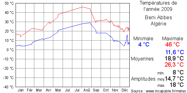 Températures de l'année 2009 pour Beni Abbes, Algérie