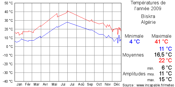 Températures de l'année 2009 pour Biskra, Algérie