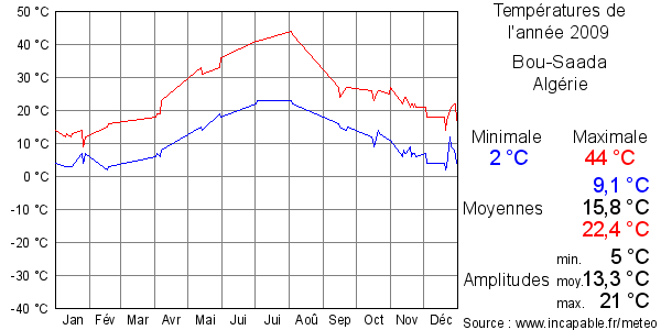 Températures de l'année 2009 pour Bou-Saada, Algérie