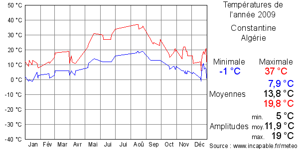 Températures de l'année 2009 pour Constantine, Algérie