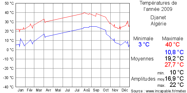 Températures de l'année 2009 pour Djanet, Algérie