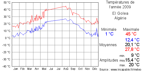 Températures de l'année 2009 pour El Golea, Algérie