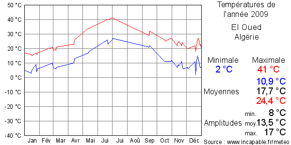 Températures de l'année 2009 pour El Oued, Algérie
