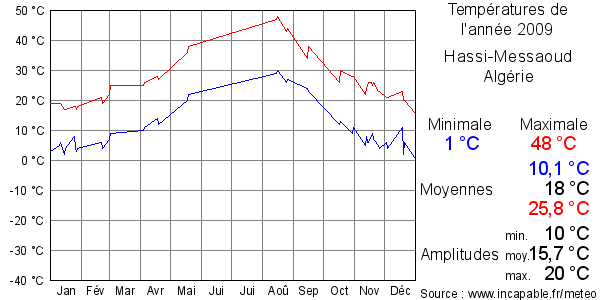 Températures de l'année 2009 pour Hassi-Messaoud, Algérie