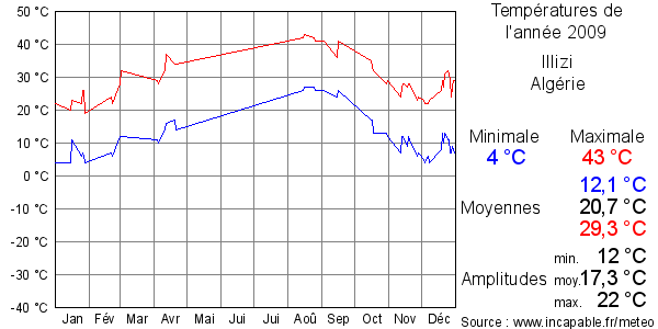 Températures de l'année 2009 pour Illizi, Algérie