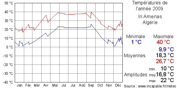 Températures de l'année 2009 pour In Amenas, Algérie