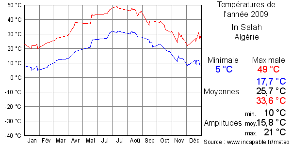 Températures de l'année 2009 pour In Salah, Algérie