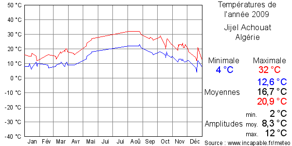 Températures de l'année 2009 pour Jijel Achouat, Algérie