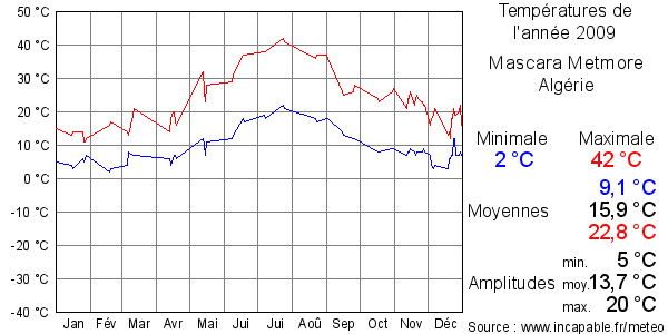 Températures de l'année 2009 pour Mascara Metmore, Algérie