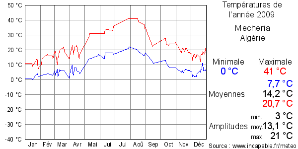 Températures de l'année 2009 pour Mecheria, Algérie