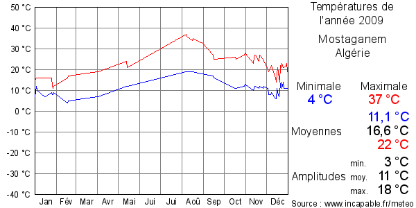Températures de l'année 2009 pour Mostaganem, Algérie
