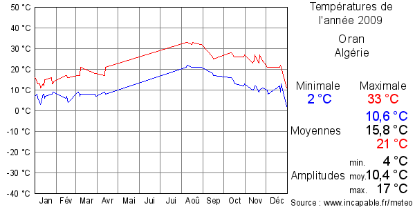 Températures de l'année 2009 pour Oran, Algérie