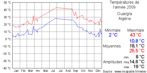 Températures de l'année 2009 pour Ouargla, Algérie