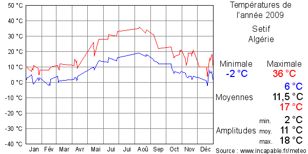 Températures de l'année 2009 pour Setif, Algérie