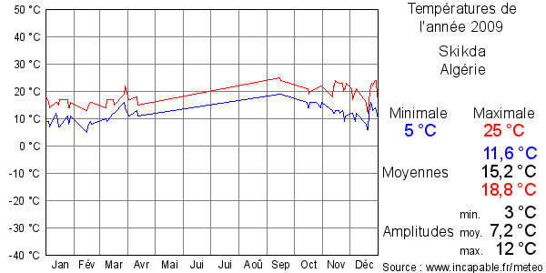 Températures de l'année 2009 pour Skikda, Algérie