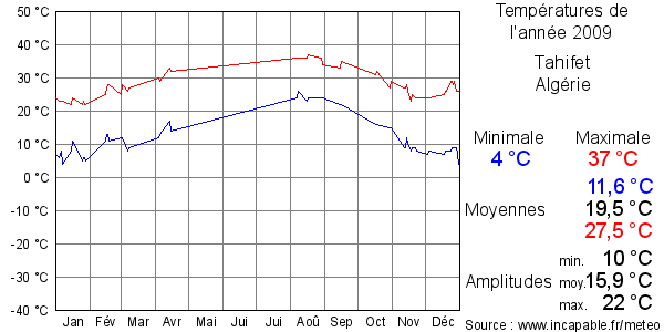 Températures de l'année 2009 pour Tahifet, Algérie