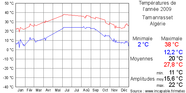 Températures de l'année 2009 pour Tamanrasset, Algérie