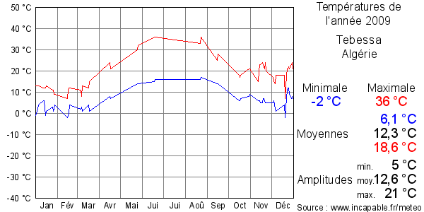 Températures de l'année 2009 pour Tebessa, Algérie