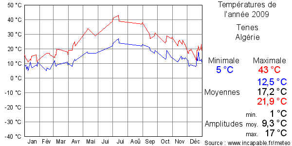 Températures de l'année 2009 pour Tenes, Algérie