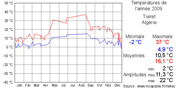 Températures de l'année 2009 pour Tiaret, Algérie