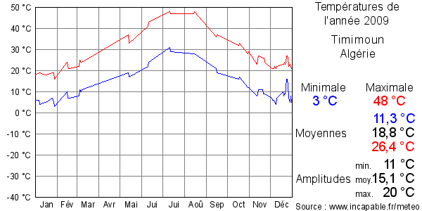 Températures de l'année 2009 pour Timimoun, Algérie