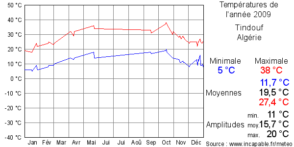 Températures de l'année 2009 pour Tindouf, Algérie