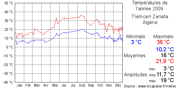 Températures de l'année 2009 pour Tlemcen Zenata, Algérie