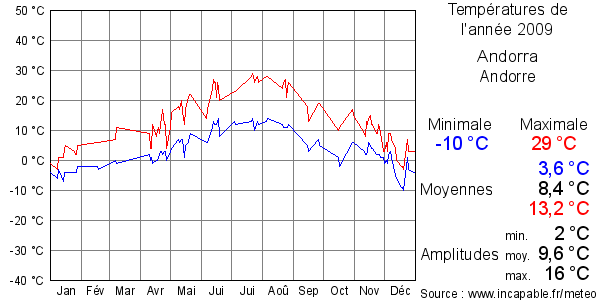 Températures de l'année 2009 pour Andorra, Andorre